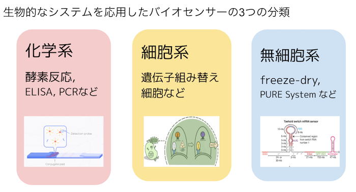 Fig.1 - 生物的なシステムを応用したバイオセンサーの3つの分類